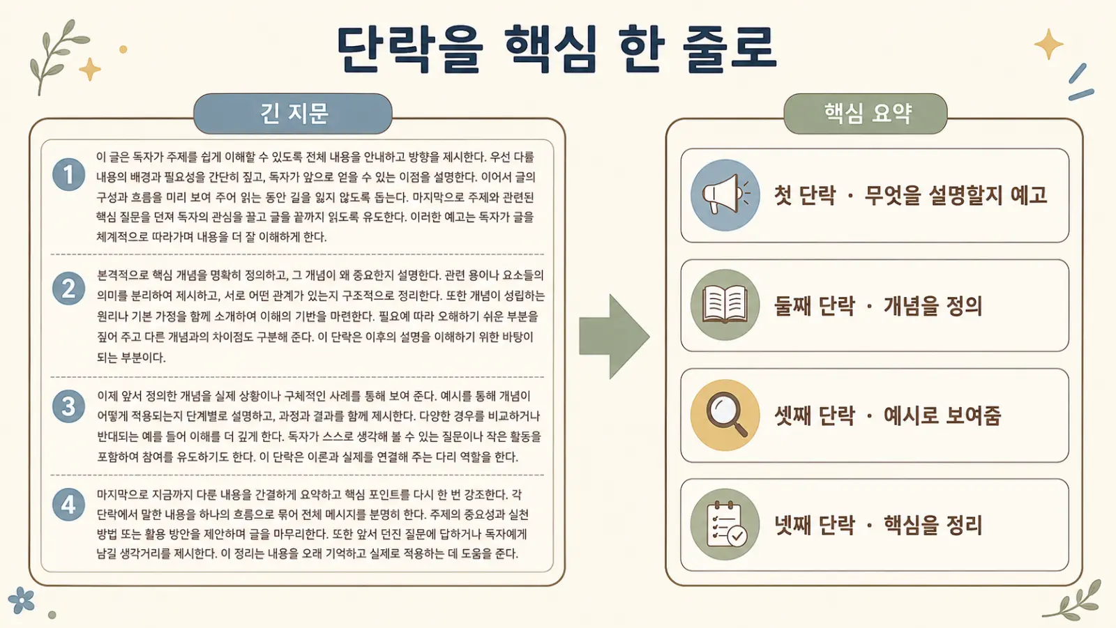 지문 요약은 왜 해야 할까, 요약이 곧 독해인 이유